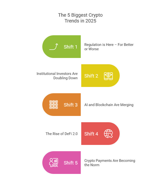 An infographic illustrating the five biggest cryptocurrency trends in 2025, highlighting regulations, institutional investments, AI integration, DeFi 2.0, and mainstream crypto payments.